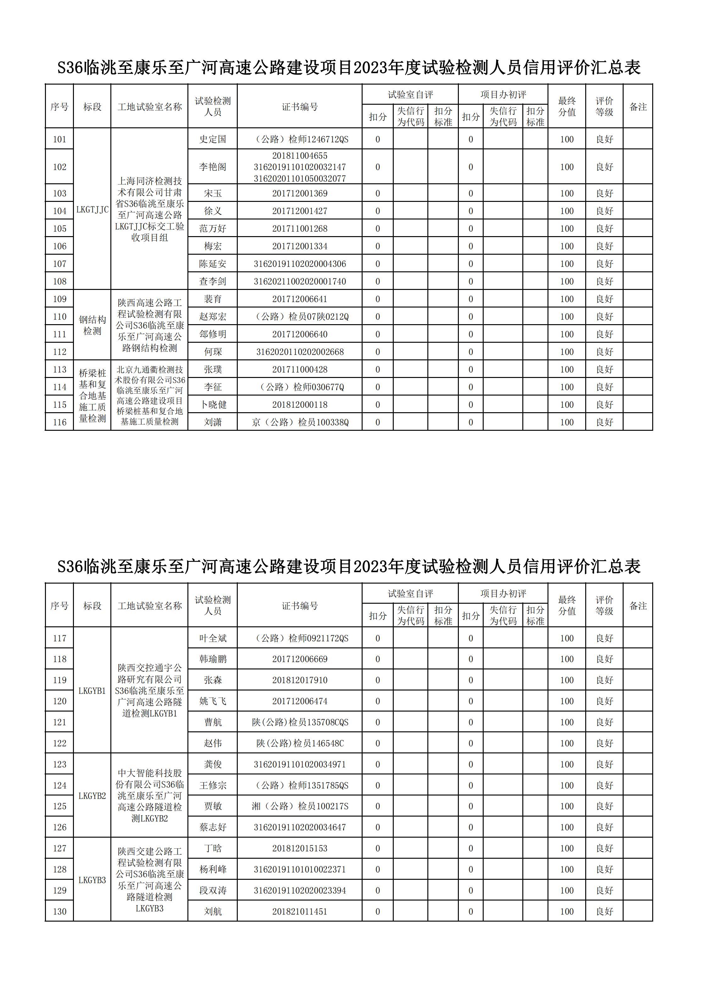 甘肅路橋公路投資有限公司關(guān)于對2023年度信用評價(jià)工作結(jié)果的公示(3)_04.jpg